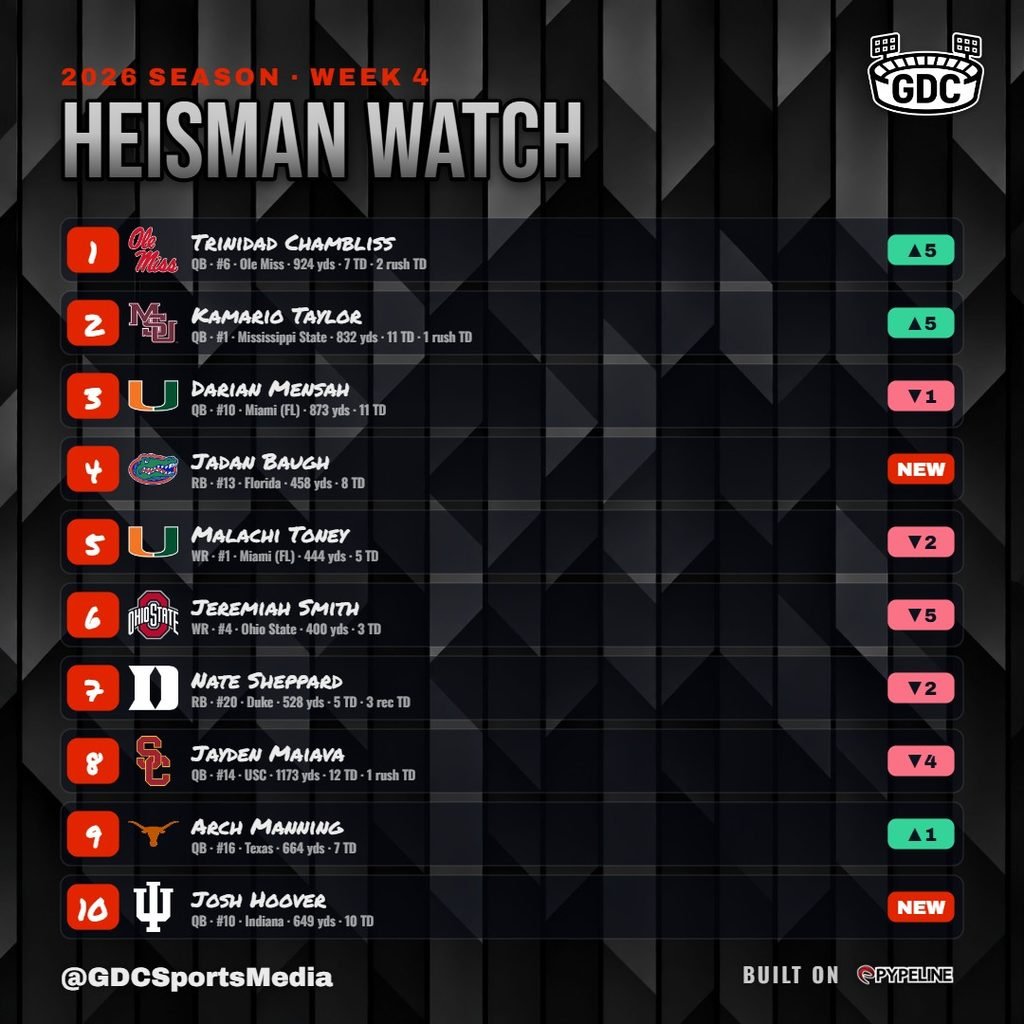 Game Day Collective Week 4 College Football Heisman Watch Rankings Top 10